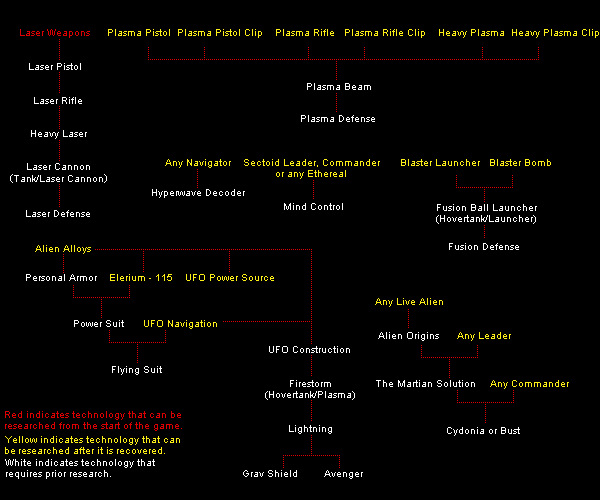 Tech Tree